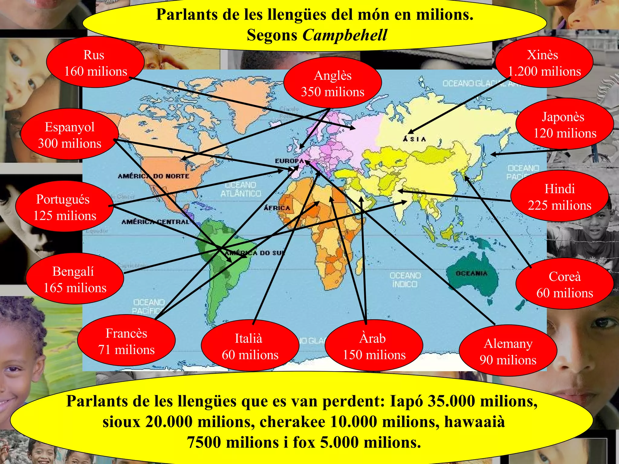 Anglès 350 milions Espanyol 300 milions Xinès  1.200 milions Coreà 60 milions Hindi 225 milions Italià  60 milions Alemany 90 milions Japonès  120 milions Portugués  125 milions Bengalí  165 milions Rus  160 milions Àrab  150 milions Francès 71 milions Parlants de les llengües que  e s van perdent: Iapó 35.000 milions, sioux 20.000 milions, cherakee 10.000 milions, hawaaià 7500 milions i fox 5.000 milions. Parlants de les llengües del  món  en milions. Segons  Campbehell 