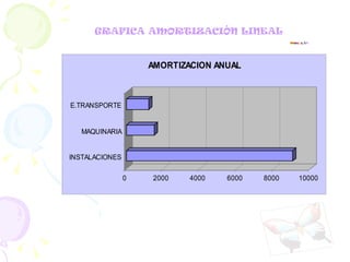 GRAFICA AMORTIZACIÓN LINEAL M a r a g d a ,  S A 