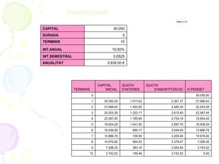PRESTÁMO M a r a g d a ,  S A 0,00 3.742,52 196,48 3.742,52 10 3.742,52 3.555,84 383,16 7.298,35 9 7.298,35 3.378,47 560,53 10.676,82 8 10.676,82 3.209,94 729,06 13.886,76 7 13.886,76 3.049,83 889,17 16.936,59 6 16.936,59 2.897,70 1.041,30 19.834,29 5 19.834,29 2.753,16 1.185,84 22.587,45 4 22.587,45 2.615,83 1.323,17 25.203,28 3 25.203,28 2.485,35 1.453,65 27.688,63 2 27.688,63 2.361,37 1.577,63 30.050,00 1 30.050,00       0 K PENDET  QUOTA D'AMORTITZACIÓ QUOTA D’INTERES CAPITAL INICIAL TERMINIS 3.939,00 € ANUALITAT 0,0525 INT.SEMESTRAL 10,50% INT.ANUAL 10 TERMINIS 5 DURADA 30.050 CAPITAL  