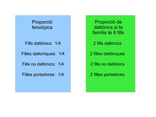 Proporció              Proporció de
     fenotípica             daltònics si la
                           família té 8 fills

 Fills daltònics: 1/4      2 fills daltònics

Filles daltoniques: 1/4   2 filles daltònques

Fills no daltònics: 1/4   2 fills no daltònics

Filles portadores: 1/4    2 filles portadores
 