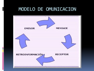 MODELO DE OMUNICACION
 