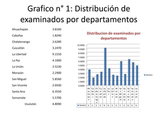 Grafico n° 1: Distribución de
         examinados por departamentos
Ahuachapán             3.8160
Cabañas                1.8240
                                          Distribucion de examinados por
                                                  departamentos
Chalatenango           2.6280
                                10.0000
Cuscatlán              3.2470    9.0000
                                 8.0000
La Libertad            9.1550
                                 7.0000
La Paz                 4.1000    6.0000
                                 5.0000
La Unión               2.5230
                                 4.0000
Morazán                2.2900    3.0000
                                                                                                      Series1
                                 2.0000
San Miguel             5.8560
                                 1.0000
San Vicente            2.6930    0.0000
                                          Ah Ca Ch Cu La     La La M Sa          Sa    Sa   So   Us
Santa Ana              6.3550             uc ba ala sc Lib   Pa Un or n           n    nt   ns   ul
                                          ha ña te atl ert    z io az Mi         vic    a   on   ut
                                          pa s na an ad          n an gu         en    An   at   an
Sonsonate              5.5700              n    ng                    el         te     a    e
                                                 o
            Usulután   4.8090     Series1 3. 1. 2. 3. 9.     4.   2.   2.   5.   2.    6.   5.   4.
 