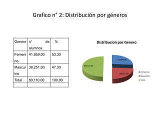 Grafico n° 2: Distribución por géneros



Genero n°           de    %                   Distribucion por Genero
        alumnos
Femeni 41,859.00         53.30
                                                          41,859.00
no
                                  80,110.00
Mascul 38,251.00         47.30
                                                                        Femenino
ino                                                        38,251.00
                                                                        Masculino

Total   80,110.00        100.00                                         Total
 