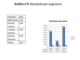 Grafico n°4: Resultado por asignatura



Asignatura     Nota
Matemáticas 4.50
                                            Distribicion por Sector
Estudios       5.90
                                 90,000
sociales                                                            80,110
                                 80,000
Lenguaje     y 4.90              70,000
                                            60,911

literatura                       60,000

                                 50,000
Ciencias       5.20                                                              Series1
                                 40,000
Naturales                                                                        Series2
                                 30,000
                                                        19,199
                                 20,000
Global         5.00
                                 10,000
                                               76.030      23.970      100.000
                                      0
                                            Publico     Privado      Total
                                  Series1   60,911      19,199      80,110
                                  Series2   76.030      23.970      100.000
 
