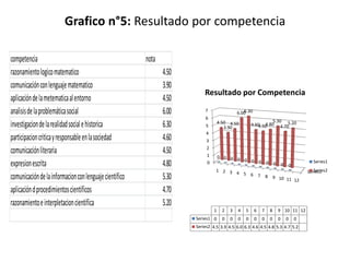 Grafico n°5: Resultado por competencia

competencia                                              nota
razonamiento logico matematico                                  4.50
comunicación con lenguaje matematico                            3.90
                                                                           Resultado por Competencia
aplicación de la metematica al entorno                          4.50
analisis de la problemática social                              6.00       7                     6.30
                                                                                              6.00
                                                                           6
                                                                                                               5.30 5.20
investigacion de la realidad social e historica                 6.30       5
                                                                                    4.50 4.50
                                                                                       3.90
                                                                                                      4.60 4.80 4.70
                                                                                                         4.50
                                                                            4
participacion critica y responsable en la sociedad              4.60        3

comunicación literaria                                          4.50        2
                                                                            1       0 0 0 0
                                                                                            0 0 0
expresion escrita                                               4.80        0                     0                 0       0   0
                                                                                                                                          Series1
                                                                                 1 2 3                                                     Series2
                                                                                                                                        Series1
                                                                                       4 5 6
comunicación de la informacion con lenguaje cientifico          5.30                         7 8                    9 10 11
                                                                                                                            12

aplicación d procedimientos cientificos                         4.70
razonamiento e interpletacion cientifica                        5.20
                                                                                1     2   3   4   5     6   7   8       9 10 11 12
                                                                       Series1 0      0   0   0   0     0   0   0       0       0   0
                                                                       Series2 4.5 3.9 4.5 6.0 6.3 4.6 4.5 4.8 5.3 4.7 5.2
 