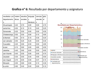 Grafico n° 6: Resultado por departamento y asignatura

resultados por matem estudios lenguaje      ciencias glob
departamento    áticas   sociales y         naturale al
s                                 literatura s
                                                                              30
Ahuachapán      4.40     5.70     4.60      5.00     4.70               Ressultado por Departamento y
santa Ana       4.50     6.10     5.10      5.40     5.25
                                                                           25     Asignatura

Sonsonate       4.20     5.50     4.60      5.00     4.50                     20

Chalatenango 4.50        5.50     4.80      5.10     4.80                     15                                    global
la libertad     4.50     6.10     5.10      5.30     5.20
                                                                              10                                    ciencias naturales
san salvador    4.50     6.20     5.20      5.40     5.30
                                                                               5                                    lenguaje y literatura
Cuscatlán       4.20     5.90     4.50      5.00     4.80
la paz          4.10     5.60     4.60      4.80     4.50                      0
                                                                                                                    estudios sociales

cabañas         4.40     5.60     4.60      5.00     4.60   global                 4. 5. 4. 4. 5. 5. 4. 4. 4. 4. 4. 5. 4. 5.
                                                                                                                        metematicas
                                                            ciencias naturales     5. 5. 5. 5. 5. 5. 5. 4. 5. 5. 4. 5. 5. 5.
san Vicente     4.40     5.50     4.60      5.00     4.70
                                                            lenguaje y literatura 4. 5. 4. 4. 5. 5. 4. 4. 4. 4. 4. 4. 4. 5.
                                                                                                                        resultados por
Usulután        4.30     5.50     4.40      4.90     4.50   estudios sociales     5. 6. 5. 5. 6. 6. 5. 5. 5. 5. 5. 6. 5.departamentos
                                                                                                                         5.
                                                            metematicas           4. 4. 4. 4. 4. 4. 4. 4. 4. 4. 4. 4. 4. 4.
san miguel      4.70     6.00     4.90      5.47     5.14
                                                            resultados por
                                                                                    0 0 0 0 0 0 0 0 0 0 0 0 0 0
Morazán         4.50     5.80     4.60      5.10     4.30   departamentos

la unión        4.80     5.40     5.00      5.00     5.10
 