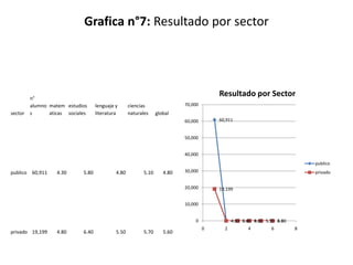 Grafica n°7: Resultado por sector




         n°
                                                                                         Resultado por Sector
         alumno matem estudios      lenguaje y      ciencias                70,000
sector   s      aticas sociales     literatura      naturales     global
                                                                            60,000       60,911


                                                                            50,000


                                                                            40,000
                                                                                                                              publico
publico 60,911     4.30      5.80            4.80          5.10      4.80   30,000                                            privado


                                                                            20,000       19,199


                                                                            10,000


                                                                                0              4.80 6.40 5.50 5.70 5.60
                                                                                               4.30 5.80 4.80 5.10 4.80
                                                                                     0     2          4         6         8
privado 19,199     4.80      6.40            5.50          5.70      5.60
 