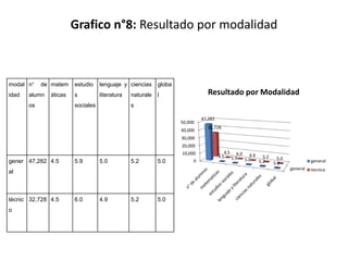 Grafico n°8: Resultado por modalidad



modal n°    de matem    estudio    lenguaje y ciencias     globa
idad   alumn   áticas   s          literatura   naturale   l                   Resultado por Modalidad
       os               sociales                s

                                                                            47,282
                                                                   50,000
                                                                              32,728
                                                                   40,000
                                                                   30,000
                                                                   20,000
                                                                   10,000               4.5 6.0
                                                                                     4.5 5.9        4.9   5.2
                                                                                                  5.0           5.0
gener 47,282 4.5        5.9        5.0          5.2        5.0          0                               5.2   5.0               general
                                                                                                                      general   tecnico
al



técnic 32,728 4.5       6.0        4.9          5.2        5.0
o
 