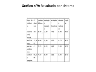 Grafico n°9: Resultado por sistema


   tipo de n°      matem estudio lenguaje    ciencia   glob
   sistem alum áticas     s       y          s         al
   a         nos          sociale literatura natural
                          s                  es
   calend 387      6.80   7.20    7.10       6.90      7.50
   ario
   norte
   edúca     12,9 4.00    5.40    4.30       4.70      4.20
   me        87
   penal-    41    3.70   6.20    4.40       5.00      4.70
   edúca
   me
   sistem 66,6 4.50       6.00    5.00       5.30      5.10
   a         95
   regular
 