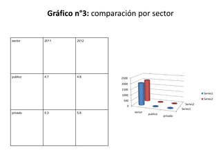 Gráfico n°3: comparación por sector


sector    2011     2012




publico   4.7      4.8         2500
                               2000
                               1500
                                                                               Series1
                               1000
                                                                               Series2
                                500
                                                                     Series2
                                  0
                                                                   Series1
privado   5.3      5.6                sector
                                               publico
                                                         privado
 