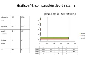 Grafico n°4: comparación tipo d sistema

                                                   Comparacion por Tipo de Sistema
calendario   2011     2012
norte                                5


                                     4
edúcame      7.2      7.5

                                     3
penal-       4.1      4.2
edúcame                                                                                                 Series3
                                     2
                                                                                                        Series2
                                                                                                        Series1
                                     1
sistema      -        4.7
regular                                   0          500         1000         1500       2000    2500

                                               1           2            3            4          5
total                           Series3       2012         7.5          4.2          4.7        5.1
             4.9      5.1
                                Series2       2011         7.2          4.1          0          4.9
                                Series1        0           0            0            0
 