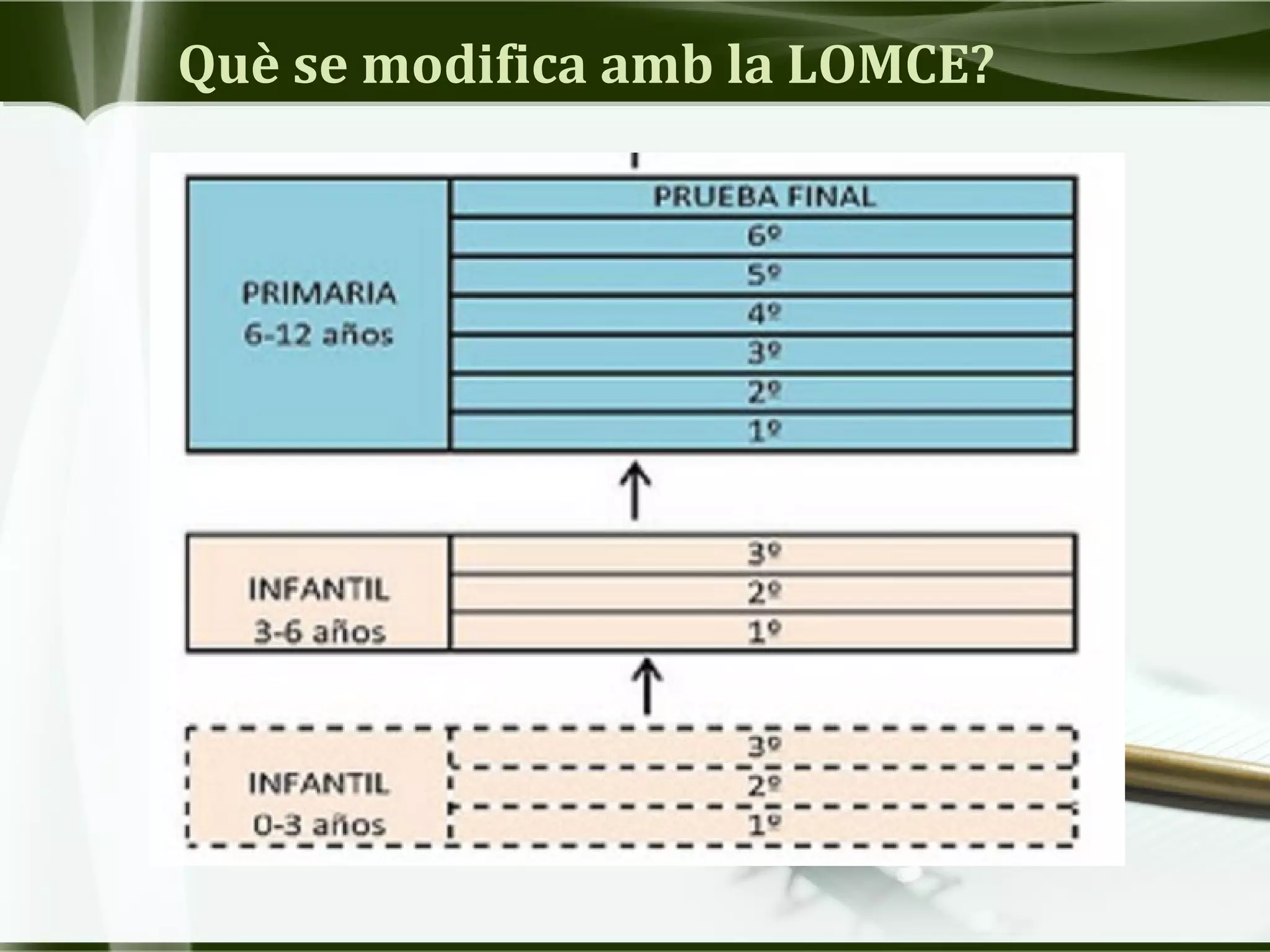 Què se modifica amb la LOMCE?
 