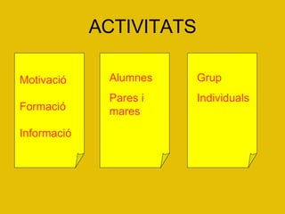 ACTIVITATS Motivació Formació Informació Alumnes Pares i mares Grup Individuals 