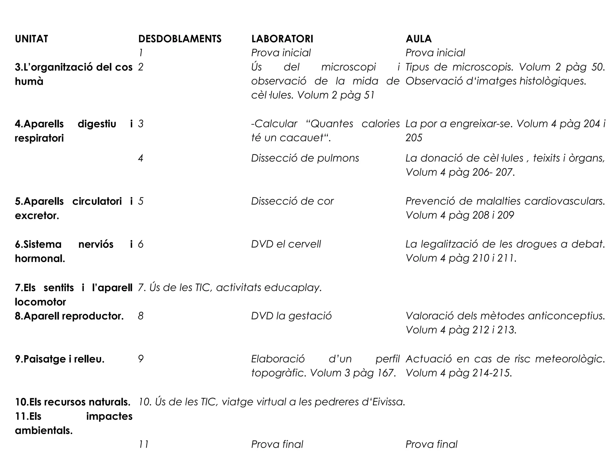 UNITAT DESDOBLAMENTS LABORATORI AULA
  1 Prova inicial Prova inicial
3.L’organització del cos
humà
2 Ús del microscopi i
observació de la mida de
cèl·lules. Volum 2 pàg 51
Tipus de microscopis. Volum 2 pàg 50.
Observació d‘imatges histològiques.
 
 
4.Aparells digestiu i
respiratori
3 -Calcular “Quantes calories
té un cacauet“.
La por a engreixar-se. Volum 4 pàg 204 i
205
4 Dissecció de pulmons La donació de cèl·lules , teixits i òrgans,
Volum 4 pàg 206- 207.
5.Aparells circulatori i
excretor.
5 Dissecció de cor
 
Prevenció de malalties cardiovasculars.
Volum 4 pàg 208 i 209
6.Sistema nerviós i
hormonal.
6 DVD el cervell La legalització de les drogues a debat.
Volum 4 pàg 210 i 211.
7.Els sentits i l’aparell
locomotor
7. Ús de les TIC, activitats educaplay.
8.Aparell reproductor. 8 DVD la gestació Valoració dels mètodes anticonceptius.
Volum 4 pàg 212 i 213.
9.Paisatge i relleu. 9 Elaboració d’un perfil
topogràfic. Volum 3 pàg 167.
Actuació en cas de risc meteorològic.
Volum 4 pàg 214-215.
10.Els recursos naturals. 10. Ús de les TIC, viatge virtual a les pedreres d‘Eivissa.
11.Els impactes
ambientals.
  11 Prova final Prova final
 