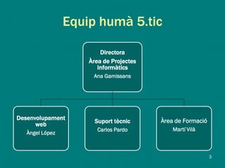 Equip humà 5.tic
Directora
Àrea de Projectes
Informàtics
Ana Gamissans
Desenvolupament
web
Àngel López
Suport tècnic
Carlos Pardo
Àrea de Formació
Martí Vilà
3
 