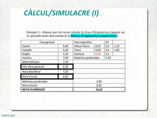 CÀLCUL/SIMULACRE (I)
GENER 2015
Exemple 1.- Alumne que vol cursar estudis de Grau d’Arquitectura (aquest cas
és aplicable molts dels estudis de la Branca d’enginyeria i arquitectura)
Fase general Fase específica CP
Català 6,00 Dibuix Tècnic 8,50 0,2 1,70
Castellà 6,50 Física 9,00 0,2 1,80
Anglès 5,50 Química 4,50 0,2
Història 7,00 Matèries ponderades 3,50
Matemàtiques 7,50
PAU (fase general) 6,50
Nota Batxillerat 7,20
Nota d’accés 6,92
Matèries ponderades 3,50
Nota d’accés 6,92
NOTA D’ADMISSIÓ 10,42
 