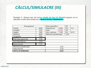 CÀLCUL/SIMULACRE (III)
GENER 2015
Exemple 3.- Alumne que vol cursar estudis de Grau de Filosofia (aquest cas és
aplicable a molts dels estudis de la Branca d’Arts i Humanitats)
Fase general Fase específica CP
Català 8,00 Història art 6,00 0,2 1,2
Castellà 7,50 Llatí 4,50 0,2
Anglès 7,00 Lite. catalana 7,50 0,1 0,75
Història 8,00 Matèries ponderades 1,95
Geografia 7,00
PAU (fase general) 7,50
Nota Batxillerat 7,90
Nota d’accés 7,74
Matèries ponderades 1,95
Nota d’accés 7,74
NOTA D’ADMISSIÓ 9,69
 