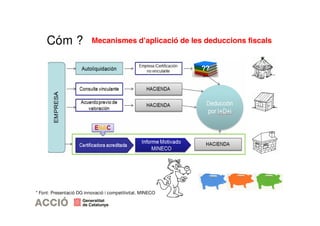 Cóm ? Mecanismes d’aplicació de les deduccions fiscals 
* Font: Presentació DG innovació i competitivitat. MINECO 
?? 
 