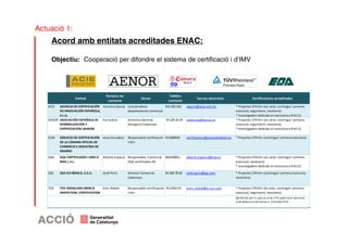 Actuació 1: 
Acord amb entitats acreditades ENAC: 
Objectiu: Cooperació per difondre el sistema de certificació i d’IMV 
Entitat 
Persona de 
contacte 
Càrrec 
Telèfon 
contacte 
Correu electrònic Certificacions acreditades 
ACIE AGENCIA DE CERTIFICACIÓN 
EN INNOVACIÓN ESPAÑOLA, 
S.L.U. 
Veronica Garcia Coordinadora 
departamento comercial. 
914 262 425 vgarcia@acie.com.es * Projectes D'R+D+i (ex-ante; contingut i primera 
execució; seguiment, mostraris) 
* Investigadors dedicats en exclusiva a R+D (1) 
AENOR ASOCIACIÓN ESPAÑOLA DE 
NORMALIZACIÓN Y 
CERTIFICACIÓN (AENOR) 
Eva Subirà Directora General 
Delegació Catalunya 
93 229 29 29 catalunya@aenor.es * Projectes D'R+D+i (ex-ante; contingut i primera 
execució; seguiment, mostraris) 
* Investigadors dedicats en exclusiva a R+D (1) 
CCM SERVICIO DE CERTIFICACIÓN 
DE LA CÁMARA OFICIAL DE 
COMERCIO E INDUSTRIA DE 
MADRID 
Jesus Escudero Responsable certifcacion 
I+D+i 
915384926 certificacion@camaramadrid.es * Projectes D'R+D+i (contingut i primera execució) 
EQA EQA CERTIFICADOS I MÁS D 
MÁS I, S.L. 
Alberto Esparza Responsable Comercial 
EQA certificados IDI 
902449001 alberto.esparza@eqa.es * Projectes D'R+D+i (ex-ante; contingut i primera 
execució; mostraris) 
* Investigadors dedicats en exclusiva a R+D (1) 
SGS SGS ICS IBERICA, S.A.U. Jordi Periz Director Comercial 
Catalunya 
93 269 78 30 jordi.periz@sgs.com * Projectes D'R+D+i (contingut i primera execució, 
mostraris) 
TÜV TÜV RHEINLAND IBERICA 
INSPECTION, CERTIFICATION 
 TESTING, S.A. 
Enric Nebot Responsable certificación 
I+D+i 
93 4781131 enric.nebot@es.tuv.com * Projectes D'R+D+i (Ex ante, contingut i primera 
execució, seguiment, mostraris) 
(1) Vàl ida per la apl icació de 17% addicional personal 
amb dedicació exclusiva a activitats R+D 
 