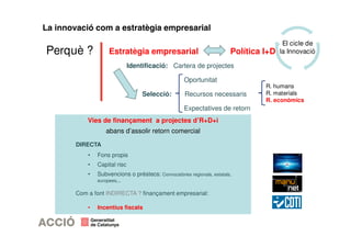 La innovació com a estratègia empresarial 
El cicle de 
Perquè ? Estratègia empresarial Política I+D la Innovació 
Identificació: Cartera de projectes 
Oportunitat 
Selecció: Recursos necessaris 
Expectatives de retorn 
R. humans 
R. materials 
R. econòmics 
Vies de finançament a projectes d’R+D+i 
abans d’assolir retorn comercial 
DIRECTA 
• Fons propis 
• Capital risc 
• Subvencions o préstecs: Convocatòries regionals, estatals, 
europees... 
Com a font INDIRECTA ? finançament empresarial: 
• Incentius fiscals 
 
