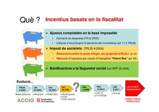 Què ? Incentius basats en la fiscalitat 
 Ajustos comptables en la base imposable 
• Activació de despeses d’R+D (PGC) 
• Llibertat d’amortització d’elements del immobilitzat (art 11.2 TRLIS) 
 Impost de societats (TRLIS 4/2004) 
• Deduccions sobre la quota integra per projectes d’R+D+i (art 35) 
• Reducció d'ingressos per cessió d'intangibles “Patent Box” (art 23) 
TRLIS ? 
RDL 
4/2004 
3/2009 Bases deducció 
Llei 
35/2006 
Llei 
23/2005 
+ Mostraris + Bonificacions 
a la SS 
- Coef. reductor 
LES 
2/2011 
+18 anys 
+12% IT 
+17%PICDE 
Llei 
16/2007 
+ Patent Box 
Evolució... 
 Bonificacions a la Seguretat social (Llei IRPF 35/2006) 
RDL 
12/2012 
Llei 14/2013 
Emprenedors 
CREDIT FISCAL 
PATENT BOX 
 