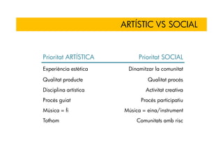 ARTÍSTIC VS SOCIAL


Prioritat ARTÍSTICA         Prioritat SOCIAL
Experiència estètica    Dinamitzar la comunitat

Qualitat producte               Qualitat procés
Disciplina artística           Activitat creativa
Procés guiat                 Procés participatiu
Música = fi            Música = eina/instrument
Tothom                      Comunitats amb risc
 