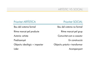 ARTÍSTIC VS SOCIAL



Prioritat ARTÍSTICA                      Prioritat SOCIAL
Beu del sistema formal             Beu del sistema no formal

Ritme marcat pel producte              Ritme marcat pel grup
Autoria: artista                    Comunitat com a coautor
Predissenyat                                  En construcció
Objectiu ideològic = impactar   Objectiu pràctic= transformar
Líder                                          Acompanyant
 