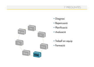 7 PREGUNTES



Diagnosi
Repercussió
Planificació
Avaluació


Treball en equip
Formació
 