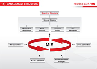 11   MANAGEMENT STRUCTURE


                                              Board of Directors


                                                General Director




                      Infrastructure        Retail            Financial             Risk
                      Development          Banking            Support            Management




       RB Committee
                                                     MIS                                  Credit Committee




                                                               Board of Branch
                                   ALCO Committee
                                                                 Managers
 