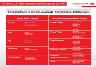 12   RETAIL CUSTOMER COMMUNICATION AND SERVICE DELIVERY



      1,610,000 Clients / 550,000 Visa Cards / 200,000 Client Relationships


                                                                          5 Branches of People’s Credit
      Branches            200 Branches including    People’s Credit
                          9 Pavilions in Georgia,




      ATMs                                          People’s Post



      POS                                           People’s Insurance



      SMS Service
                                                    Brokerage Company


                                                    Real Estate
      Processing Center                             Development Company
                           card processing center


                                                    OSMP
 