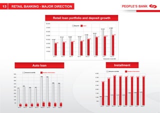 13   RETAIL BANKING - MAJOR DIRECTION


                                                                                Retail loan portfolio and deposit growth
                                                                    80 000
                                                                                                                        Deposits      Loans
                                                                    70 000                                                                                                                 67 089
                                                                                                                                                                         65 218

                                                                    60 000
                                                                                                                                                         54 479
                                                                                                                                            51 502                                               51 262
                                                                    50 000                                                                                                       48 654
                                                                                                45 115        45 644         45 753                           46 119
                                                                                                                                                 41272
                                                                    40 000     37 642
                                                                                                                                   36 336
                                                                                                     33 155        34 682
                                                                                     31 593
                                                                    30 000

                                                                    20 000

                                                                    10 000


                                                                                 Jan-07          Feb-07        Mar-07        Apr-07          May-07       Jun-07           Jul-07            Aug-07

                                                                                                                                                                             Amounts in tsd GEL




                                          Auto loan                                                                                                                                                   Installment
                                                                                                                                                                                          Amount in tsd GEL                        Number of borrowers
                             Amount in tsd GEL                 Number of borrowers
                                                                                                                                                             4 000
      500
                                                                                                                                                                                                    3 709
                                                                                                                                                                                                                3 603       3 558       3 559       3 572       3 626
                                                         450        445
      450                                                                                                                                                    3 500                    3 356

      400
                                                                                                                                                             3 000        2 852
                                                                               360        349
      350
                       302
                                                                                                                                                             2 500
      300                          359        357
            271
                                                                                                                                                             2 000
      250
                                                                                                                                                                                                                                                1 529       1 675
      200                                                                                                                                                    1 500                                                                  1 469
                                                                                                                                                                                              1 213         1 217       1 273
      150                                                                                                                                                                         1 118
                                                                                                                                                             1 000 990
      100
                                                               62                                                                                                 500
                                                                          58         47         48
       50         31         33          38         45

                                                                                                                                                                        Jan-07      Feb-07      Mar-07        Apr-07      May-07      Jun-07      Jul-07      Aug-07
            Jan-07      Feb-07     Mar-07     Apr-07     May-07      Jun-07     Jul-07    Aug-07
 
