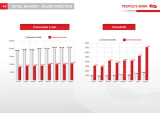 14      RETAIL BANKING - MAJOR DIRECTION




                                         Consumer Loan                                                                                                  Overdraft


                                   Amount in tsd GEL                  Number of borrowers
                                                                                                                                       Amount in tsd GEL                           Number of borrowers
     25 000
                                                                                                            8 000
                                                                                                                                                                                                                     7 145
                                                                      20 354      20 185      21 153        7 000
     20 000                                    19 071      19 725
              18 442    18 963      18 666
                                                                                                            6 000
                                                                                                                                                                                                        5 275
     15 000                                                                                                 5 000
                                                                                                                                                    4 223                     4 307         4 226
                                                                                                            4 000                                                 3 736
                                                                            10 585     10 852      11 393
                                                                10 280
     10 000                  9 205        9 389      9 775                                                              3 195
                  8 653                                                                                     3 000                     2 971


                                                                                                            2 000
      5 000                                                                                                                                                                                                  1 460
                                                                                                                                                                                                1 243
                                                                                                                                                                      1 134           983
                                                                                                            1 000 870           804           873           867


               Jan-07     Feb-07      Mar-07      Apr-07     May-07      Jun-07      Jul-07     Aug-07              Jan-07      Feb-07        Mar-07        Apr-07        May-07      Jun-07        Jul-07      Aug-07
 