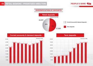 16   RETAIL BANKING - PRIORITIZED DIRECTION


                                                                                                       DIVERSIFICATION OF DEPOSITS

                                                                                                                            Retail deposits
                                                                                                                                       Amounts in tsd GEL


                                                                                                                 34,681
                                                                                                                                                                                           Current accounts & demand deposits
                                                                                                                                 48%
                                                                                                                                          52%
                                                                                                                                                                                           Term deposits
                                                                                                                                                       37,008



                 Current accounts & demand deposits                                                                                                                                 Term deposits
                                                                                                        Amounts in GEL                                                                                                                    Amounts in GEL
     40 000                                                                                                                            40 000
                                                                                                                    37,007,831

     35 000                34,035,066                                                                                                  35 000                                                                                            34,025,644 34,680,979
                                        33,356,935                                                     33,062,964
                                                     32,974,972 32,739,571                32,649,864                                                                                                                        32,567,906

     30 000                                                                  29,760,436                                                30 000
              26,945,088
     25 000                                                                                                                            25 000                                                                  24,718,115



     20 000                                                                                                                            20 000
                                                                                                                                                                                                  18,762,783


     15 000                                                                                                                            15 000
                                                                                                                                                                          12,287,152 12,778,263
                                                                                                                                                             11,079,882
                                                                                                                                                10,696,825
     10 000                                                                                                                            10 000

      5 000                                                                                                                             5 000


               Jan-07       Feb-07       Mar-07       Apr-07     May-07       Jun-07        Jul-07      Aug-07       Sep-07                      Jan-07       Feb-07       Mar-07     Apr-07       May-07       Jun-07        Jul-07      Aug-07     Sep-07
 