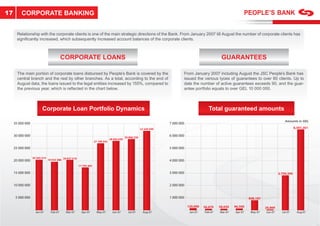 17       CORPORATE BANKING


      Relationship with the corporate clients is one of the main strategic directions of the Bank. From January 2007 till August the number of corporate clients has
      signiﬁcantly increased, which subsequently increased account balances of the corporate clients.



                                          CORPORATE LOANS                                                                                               GUARANTEES

       The main portion of corporate loans disbursed by People’s Bank is covered by the                                         From January 2007 including August the JSC People’s Bank has
       central branch and the rest by other branches. As a total, according to the end of                                       issued the various tyoes of guarantees to over 80 clients. Up to
       August data, the loans issued to the legal entities increased by 155%, compared to                                       date the number of active guarantees exceeds 90, and the guar-
       the previous year, which is reﬂected in the chart below.                                                                 antee portfolio equals to over GEL 10 000 000.



                         Corporate Loan Portfolio Dynamics                                                                                       Total guaranteed amounts
                                                                                                                                                                                                Amounts in GEL
     35 000 000                                                                                                         7 000 000
                                                                                                           32 340 599                                                                                   6,501,261

     30 000 000                                                                               29 806 320
                                                                                                                        6 000 000
                                                                                 28 495 639
                                                                    27 199 542

     25 000 000                                                                                                         5 000 000

                  20 345 414
     20 000 000                19 553 388 20 037 518                                                                    4 000 000
                                                       17 795 483

     15 000 000                                                                                                         3 000 000                                                           2,750,395


     10 000 000                                                                                                         2 000 000


      5 000 000                                                                                                         1 000 000                                        848,187

                                                                                                                                    120,000   56,670   58,650   96,500             26,869
                    Jan-07       Feb-07     Mar-07       Apr-07      May-07        Jun-07       Jul-07       Aug-07                  Jan-07   Feb-07   Mar-07   Apr-07    May-07   Jun-07     Jul-07      Aug-07
 