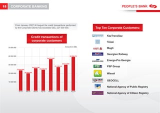 18      CORPORATE BANKING




             From January 2007 till August the credit transactions performed
             by the Corporate Clients has exceeded GEL 227 000 000.                                                       Top Ten Corporate Customers:

                                                                                                                                 KazTransGaz
                                          Credit transactions of
                                          corporate customers                                                                    Telasi
                                                                                                    Amounts in GEL
     50 000 000                                                                                                                  Magti

                                                                                                                                 Georgian Railway
     40 000 000                                                                                              38,586,272
                                                                      36,573,593
                                                                                                                                 Energo-Pro Georgia
                                                                                                30,212,587
     30 000 000
                                            26,216,148
                                                                                   27,145,524                                    PSP Group
                  23,939,602                             24,676,370

                               20,595,494
     20 000 000                                                                                                                  Wissol


     10 000 000
                                                                                                                                 GEOCELL

                                                                                                                                 National Agency of Public Registry
                    Jan-07       Feb-07       Mar-07       Apr-07      May-07        Jun-07       Jul-07      Aug-07
                                                                                                                                 National Agency of Citizen Registry
 