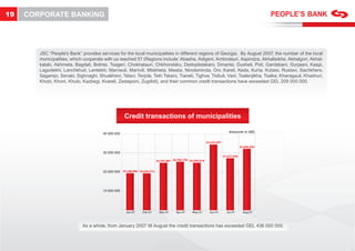 19   CORPORATE BANKING




        JSC “People’s Bank” provides services for the local municipalities in different regions of Georgia. By August 2007, the number of the local
        municipalities, which cooperate with us reached 57 (Regions include: Abasha, Adigeni, Ambrolauri, Aspindza, Akhaltsikhe, Akhalgori, Akhal-
        kalaki, Akhmeta, Bagdati, Bolnisi, Tsageri, Chokhatauri, Chkhorotsku, Dedoplistskaro, Dmanisi, Dusheti, Poti, Gardabani, Gurjaani, Kaspi,
        Lagodekhi, Lanchkhuti, Lentekhi, Marneuli, Martvili, Mtskheta, Mestia, Ninotsminda, Oni, Kareli, Keda, Kurta, Kutaisi, Rustavi, Sachkhere,
        Sagarejo, Senaki, Sighnaghi, Shuakhevi, Telavi, Terjola, Tetri Tskaro, Tianeti, Tighva, Tkibuli, Vani, Tsalenjikha, Tsalka, Kharagauli, Khashuri,
        Khobi, Khoni, Khulo, Kazbegi, Kvareli, Zestaponi, Zugdidi), and their common credit transactions have exceeded GEL 209 000 000.




                                                     Credit transactions of municipalities

                                                                                                                               Amounts in GEL
                                        40 000 000

                                                                                                              34,333,397
                                                                                                                                        32,850,582
                                        30 000 000
                                                                                                                           27,927,549
                                                                           24,787,881 26,785,185 24,290,616


                                        20 000 000 19,168,904 19,220,513




                                        10 000 000




                                                      Jan-07    Feb-07       Mar-07     Apr-07     May-07       Jun-07       Jul-07       Aug-07



                             As a whole, from January 2007 till August the credit transactions has exceeded GEL 436 000 000.
                                                                        he
 