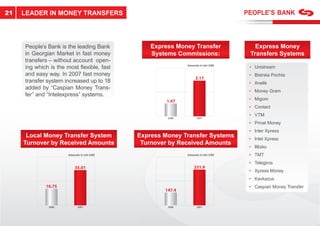 21   LEADER IN MONEY TRANSFERS




     People’s Bank is the leading Bank         Express Money Transfer             Express Money
     in Georgian Market in fast money          Systems Commissions:             Transfers Systems
     transfers – without account open-
     ing which is the most ﬂexible, fast                   Amounts in mln USD
                                                                                • Unistream
     and easy way. In 2007 fast money                                           • Bistraia Pochta
                                                                2.17
     transfer system increased up to 18                                         • Anelik
     added by “Caspian Money Trans-
                                                                                • Money Gram
     fer” and “Intelexpress” systems.
                                                    1.47                        • Migom
                                                                                • Contact
                                                                                • VTM
                                                    2006         2007
                                                                                • Privat Money
                                                                                • Inter Xpress
      Local Money Transfer System          Express Money Transfer Systems       • Intel Xpress
     Turnover by Received Amounts           Turnover by Received Amounts
                                                                                • Blizko
                                                                                  B
                      Amounts in mln USD                   Amounts in mln USD   • TMT
                                                                                  T
                                                                                • Telegiros
                          35.01                                231.9
                                                                                • Xpress Money
                                                                                • Kav
                                                                                  Kavkazus
             16.75                                                              • Caspian Mon Transfer
                                                                                          Money
                                                   147.4


              2006          2007                    2006         2007
 