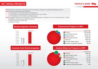23   SOCIAL PROJECTS

      Distribution of pensions and allowances to the retirees, refugees and internally displaced persons
      Services the following social programs:
      ● The Program on Overcoming the Unemployment
      ● The Program for providing help to the mothers with many children
      ● The Program to help socially unprotected groups
      The biggest Tender ever announced in the banking system of Georgia won by the People’s Bank in 2006:
      Distribution of pensions and social allowances
      ● Total Amount of 2,2 billion GEL
      ● Duration 3 Years


               Social programs Turnover                                                Turnover by Projects in 2007

                                              Amounts in GEL                                                                        Amounts in GEL
                  580 000 000
                                              570 705 884
                  560 000 000
                                                                                                   Pensions                         379 182 866
                  540 000 000                                                                      Social Support (Living)           48 612 124
                  520 000 000
                                                                                                   Refugee support                   24 924 148
                  500 000 000
                                481 165 517
                                                                                                   Social Support (Family)            9 900 978
                  480 000 000

                  460 000 000
                                                                                                   Municipal                          9 529 214
                  440 000 000                                                                      One-time refugee support             683 900
                  420 000 000
                                   2006       Aug - 2007
                                                                                                   President’s employment program         69 150



           Incomes from Social programs                                            Income Share by Projects in 2007
                                                                                                                                    Amounts in GEL
                                              Amounts in GEL
                   10 800 000
                                              10 678 509
                                                                                                   Pensions                           6 066 925
                   10 600 000
                                                                                                   Social Support (Living)              777 793
                   10 400 000

                   10 200 000                                                                      Refugee support                      473 558
                   10 000 000
                                                                                                   Social Support (Family)              158 415
                    9 800 000

                    9 600 000
                                 9 670 338                                                         Municipal                            152 834
                    9 400 000                                                                      One-time refugee support               11 737
                    9 200 000
                                                                                                   President’s employment program            691
                    9 000 000
                                   2006       Aug - 2007
 