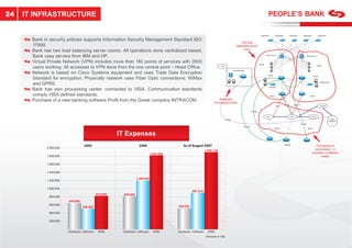 24   IT INFRASTRUCTURE


       Bank in security policies supports Information Security Management Standard ISO
       17999.
       Bank has two load balancing server rooms. All operations done centralized based.
       Bank uses servers from IBM and HP.
       Virtual Private Network (VPN) includes more then 180 points of services with 3500
       users working. All accesses to VPN done from the one central point – Head Ofﬁce.
       Network is based on Cisco Systems equipment and uses Triple Data Encryption
       Standard for encryption. Physically network uses Fiber Optic connections, WiMax
       and GPRS.
       Bank has own processing center, connected to VISA. Communication standards
       comply VISA deﬁned standards.
       Purchase of a new banking software Proﬁt from the Greek company INTRACOM




                                                       IT Expenses
                                   2005                              2006                     As of August 2007
             2 000 000
                                                                                                               1 906 128
                                                                               1 835 000
             1 800 000

             1 600 000

             1 400 000
                                                                   1 200 000
             1 200 000

             1 000 000
                                                                                                     881 810
                                             810 000     820 000
               800 000
                         650 000
               600 000                                                                     594 933
                                   500 000
               400 000

               200 000


                         Hardware Software    ATMs      Hardware Software        ATMs      Hardware Software     ATMs
                                                                                                               Amounts in GEL
 
