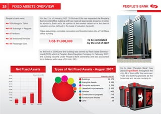 25            FIXED ASSETS OVERVIEW


 People’s bank owns:                            On the 17th of January 2007 CB Richard Ellis has inspected the People’s
                                                bank central ofﬁce building and has made all appropriate enquiries in order
      5 Buildings in Tbilisi                    to advise to Bank as to its opinion of the market values as at the date of
                                                valuation and as deﬁned in the basis of valuation herewith:
      69 Buildings in Regions
                                                Value assuming a complete renovation and transformation into a First Class
      9 Pavilions                               ofﬁce building

      38 Armoured Vehicles
                                                                                                    To be completed
                                                                                                    To be completed
                                                                                                               l t d
                                                         US$ 31,000,000                             by the end of 2007
      40 Passenger cars


                                                At the end of 2006 year the building was owned by Real Estate Develop-
                                                ment (RED) which is People’s Bank Daughter Company. In February 2007,
                                                the building became under People’s Bank ownership and was accounted
                                                                                 p                p
                                                in its balance with value of 24 mln. GEL.
                                                                                 l



                                                                                                                                          Up to date “People’s Bank” has
                                                                                                                                                    d
                Net Fixed Assets                               Types of Net Fixed Assets - August 2007                                    placed 9 pavilions throughout the
                                                                                                                                          city. All of them offer the same ser-
                                                                                                                                                    o
                                    Amounts in tsd GEL
     50 000                                                                                                          Amounts in tsd GEL   vices and banking products as the
                                                                                                                                                                  oducts    th
     45 000
                                            46 528
                                                                                             Buildings                        30 573      branches and servic centers do.
                                                                                                                                                ches       service
     40 000
                                                                                             Intangible Assets                 2 586
     35 000
                                                                                             Computer equipment                2 539
     30 000

     25 000
                                                                                             Leasehold improvements            2 422
     20 000                                                                                  Vehicles                             902
                                17 609
     15 000                                                                                  Construction in progress             715
                       11 116
     10 000                                                                                  Furniture and ﬁxtures                294
               7 202
      5 000                                                                                  Land                                  25
               2004    2005     2006       Aug-2007
 