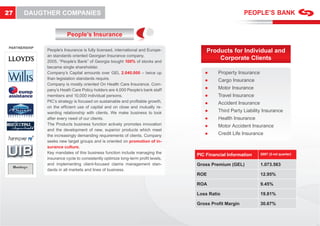 27    DAUGTHER COMPANIES


                         People’s Insurance

PARTNERSHIP
              People’s Insurance is fully licensed, international and Europe-        Products for Individual and
              an standards oriented Georgian Insurance company.
              2005, “People’s Bank” of Georgia bought 100% of stocks and
                                                                                         Corporate Clients
              became single shareholder.
              Company’s Capital amounts over GEL 2.040.000 – twice up               ●     Property Insurance
              than legislation standards require.                                   ●     Cargo Insurance
              Company is mostly oriented On Health Care Insurance. Com-
              pany’s Heath Care Policy holders are 4,000 People’s bank staff        ●     Motor Insurance
              members and 10,000 individual persons.                                ●     Travel Insurance
              PIC’s strategy is focused on sustainable and proﬁtable growth,        ●     Accident Insurance
              on the efﬁcient use of capital and on close and mutually re-
              warding relationship with clients. We make business to look           ●     Third Party Liability Insurance
              after every need of our clients.                                      ●     Health Insurance
              The Products business function actively promotes innovation
                                                                   s                ●     Motor Accident Insurance
                                                                                                         In
              and the development of new, superior products which meet
              the increasingly demanding requirements of clients. Company
                                                                  t                 ●     Credit Life Insura
                                                                                                           ance
              seeks new target groups and is oriented on promotion of in-
                                                                m
              surance culture.
              Key mandates of this business function include managing th  the
                                                                                 PIC Financial Information     2007 (2-nd quarter)
              insurance cycle to consistently optimize long-term proﬁt levels,
                                                                       le
              and implementing client-focused claims management stan-
                                                                  e nt           Gross Premium (GEL)           1.073.563
              dards in all markets and lines of business.
                                                                                 ROE                           12.95%

                                                                                 ROA                           9.45%

                                                                                 Loss Ratio                    19.81%

                                                                                 Gross Proﬁt Margin            30.67%
 