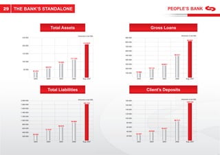 29   THE BANK’S STANDALONE



                                   Total Assets                                                    Gross Loans
                                                         Amounts in tsd GEL                                                  Amounts in tsd GEL
        250 000                                                               900 000
                                                                                                                                    83 602
                                                                              800 000
                                                               214 832
        200 000                                                               700 000

                                                                              600 000
        150 000
                                                                              500 000                               49 417
                                               111 743
                                                                              400 000
        100 000                       79 365
                                                                              300 000                      28 851
                            58 475                                                                19 115
                                                                              200 000
         50 000
                   35 253                                                               10 086
                                                                              100 000


                   2003     2004       2005     2006          Aug. 2007                 2003      2004     2005     2006          Aug. 2007




                              Total Liabilities                                                  Client’s Deposits

                                                         Amounts in tsd GEL                                                  Amounts in tsd GEL
       2 000 000                                                              180 000
                                                                                                                                   169 724
                                                               181 751
       1 800 000                                                              160 000
       1 600 000
                                                                              140 000
       1 400 000
                                                                              120 000
       1 200 000
                                                                              100 000
       1 000 000                                                                                                    86 513
                                               94 885
                                                                               80 000
        800 000
                                      68 876
                                                                               60 000
        600 000                                                                                            50 651
                            51 010
                                                                               40 000             38 829
        400 000
                   26 445                                                               25 047
        200 000                                                                20 000


                   2003     2004       2005     2006          Aug. 2007                 2003      2004     2005     2006          Aug. 2007
 