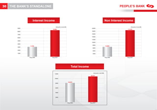 30   THE BANK’S STANDALONE



                    Interest Income                                                                    Non Interest Income

                                      Amounts in tsd GEL                                                                   Amounts in tsd GEL
         9000                                                                   20000
                                  8,499                                                                               17,578
         8000                                                                   18000

         7000                                                                   16000

                                                                                14000
         6000
                                                                                12000
         5000
                                                                                10000
         4000
                                                                                 8000
                 3,180                                                                                 12,895
         3000
                                                                                 6000
         2000                                                                    4000
         1000                                                                    2000

                Aug 2006         Aug 2007                                                              Aug 2006       Aug 2007




                                                               Total Income

                                                                                  Amounts in tsd GEL
                                    12000
                                                                              26,077

                                    10000

                                                           16,075
                                      8000


                                      6000


                                      4000


                                      2000



                                                           Aug 2006           Aug 2007
 