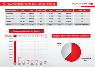 4       GEORGIAN BANKING SECTOR HIGHLIGHTS

     Banking Sector                         2004                   2005               Since 2004                  2006          Since 2005   Aug.07           Since 2006

     Total Assets                      1 699 154                 2 548 267               50%                     4 227 647         66%       6 482 463            53%

     Loans                              964 918                  1 730 467               79%                     2 681 495         55%       3 940 801            47%

     Total Liabilities                 1 326 641                 2 068 780               56%                     3 329 273         61%       5 303 838            59%

     Deposits                           982 968                  1 538 063               56%                     2 327 897         51%       3 289 911            41%

     Net Proﬁt                              27 482                 61 756               125%                      92 970           51%        77 108     24% (on an yearly basis)




                      Customer Allocation by Banks

    Market Share
    by Customers
                       64,6%      11,2%        5,8%       5,5%       3,8%      4,7%      2,3%       2,1%                     People’s Bank market share by Customers
                                                                                             as of August 2007
          1,800,000
                      1,610,000
          1,600,000

          1,400,000                                                                                                              Other
                                                                                                                                 37%
          1,200,000

          1,000,000

           800,000

           600,000

           400,000                280,353
                                                                                                                                                                  Peoples Bank
           200,000                            145,678    138,838    96,625    119,690
                                                                                        58,169
                                                                                                                                                                      63%
                                                                                                   52,960

                       Peoples    Bank of    Procredit    VTB        Bank      TBC       Cartu     Other
                        Bank      Georgia      Bank                Republic    Bank      Bank
 
