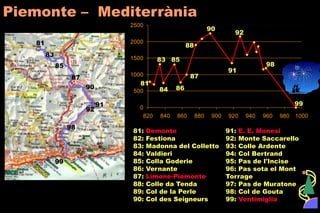 0
500
1000
1500
2000
2500
820 840 860 880 900 920 940 960 980 1000
Piemonte – Mediterrània
81: Demonte
82: Festiona
83: Madonna del Colletto
84: Valdieri
85: Colla Goderie
86: Vernante
87: Limone-Piemonte
88: Colle da Tenda
89: Col de la Perle
90: Col des Seigneurs
91: E. E. Monesi
92: Monte Saccarello
93: Colle Ardente
94: Col Bertrand
95: Pas de l'Incise
96: Pas sota el Mont
Torrage
97: Pas de Muratone
98: Col de Gouta
99: Ventimiglia
81
81
86
85
84
83
87
88
90
91
92
98
99
83
85
87
90
91
92
98
99
 