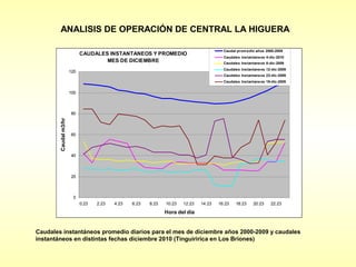 ANALISIS DE OPERACIÓN DE CENTRAL LA HIGUERA

                                                                                          Caudal prom edio años 2000-2009
                             CAUDALES INSTANTANEOS Y PROMEDIO
                                                                                          Caudales instantaneos 4-dic-2010
                                     MES DE DICIEMBRE                                     Caudales Instantaneos 8-dic-2009
                                                                                          Caudales Instantaneos 12-dic-2009
                       120
                                                                                          Caudales Instantaneos 23-dic-2009
                                                                                          Caudales Instantaneos 18-dic-2009


                       100



                       80
        Caudal m3/hr




                       60



                       40



                       20



                        0
                             0:23   2:23   4:23   6:23   8:23   10:23   12:23   14:23   16:23   18:23    20:23     22:23

                                                                Hora del día


Caudales instantáneos promedio diarios para el mes de diciembre años 2000-2009 y caudales
instantáneos en distintas fechas diciembre 2010 (Tinguiririca en Los Briones)
 