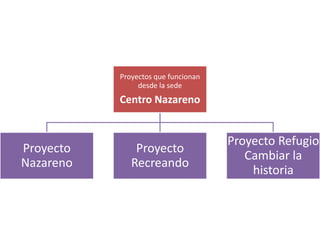 Proyectos que funcionan
                desde la sede
           Centro Nazareno


                                     Proyecto Refugio
Proyecto       Proyecto
                                        Cambiar la
Nazareno      Recreando
                                         historia
 