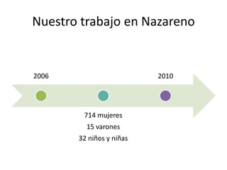 Nuestro trabajo en Nazareno


2006                      2010




        714 mujeres
         15 varones
       32 niños y niñas
 
