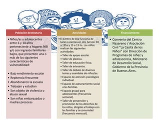 Población destinataria                 Actividades                         Financiamiento

• Niños/as y adolescentes       • El Centro de Día funciona de           • Convenio del Centro
  entre 6 y 14 años               lunes a viernes en dos turnos: 10
                                  a 12hs y 13 a 15 hs. Los niños
                                                                           Nazareno / Asociación
  perteneciente a hogares NBI     realizan las siguientes                  Civil “La Casita de los
  y/o con ingresos familiares     actividades:                             Niños” con Dirección de
  bajos, que presenten una o      • Taller de apoyo escolar.               Programas de niñez y
  más de las siguientes           • Taller de plástica.                    adolescencia, Ministerio
  características de              • Taller de educación física.            de Desarrollo Social,
  vulnerabilidad:                 • Taller de artesanías.                  Gobierno de la Provincia
                                  • Taller de debate de diversos           de Buenos Aires.
• Bajo rendimiento escolar          temas y asamblea de niños/as.
• Repitencia frecuente            • Espacio de atención psicológico
                                    individual.
• Abandonaron la escuela
                                  • Espacio de asesoramiento social
• Trabajan y estudian               a las familias.
• Son objeto de violencia o       • Espacio grupal para
 abuso sexual                       adolescentes (frecuencia
                                    semanal).
• Son niñas embarazadas o
                                  • Taller de prevención y
 madres precoces                    promoción de los derechos de
                                    los niños, dirigido al trabajo con
                                    las familias y la comunidad
                                    (frecuencia mensual).
 