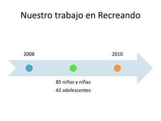 Nuestro trabajo en Recreando


2008                       2010




        85 niños y niñas
        42 adolescentes
 